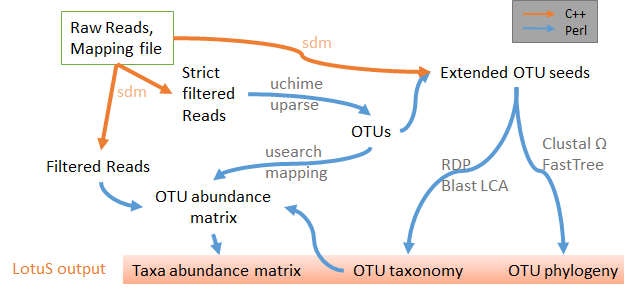 Illustration of a microbial research workflow from samples through sequence analysis to interpretation